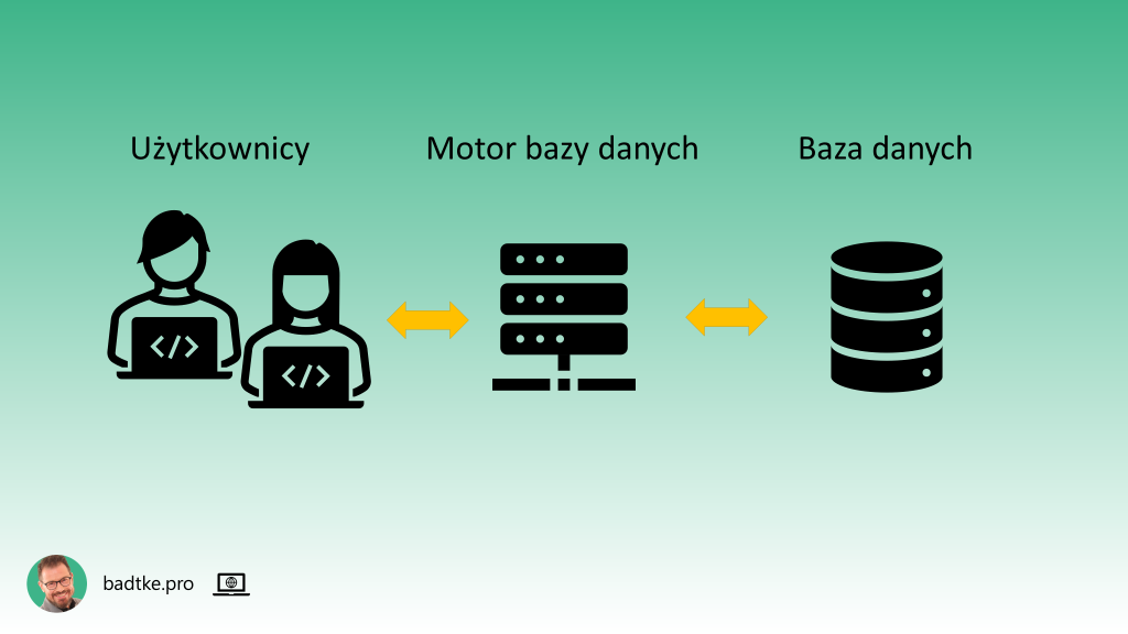 Rola motoru bazy danych jako pośrednika pomiędzy użytkownikami, a bazą danych