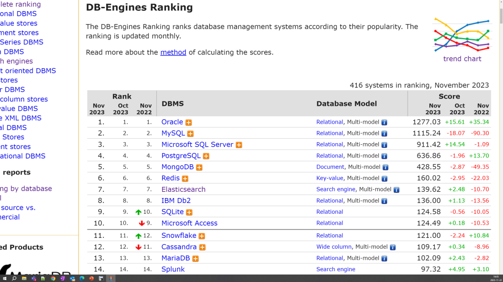 Ranking motorów baz danych DB-Engines