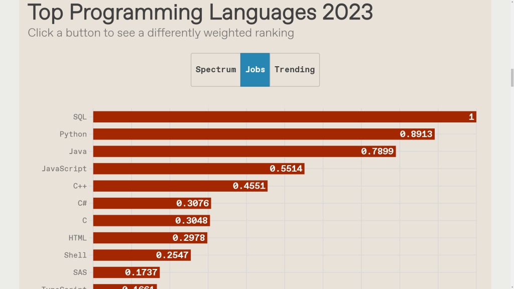 Znajmości jakich języków poszukują pracodawcy wśród pracowników wg IEEE
