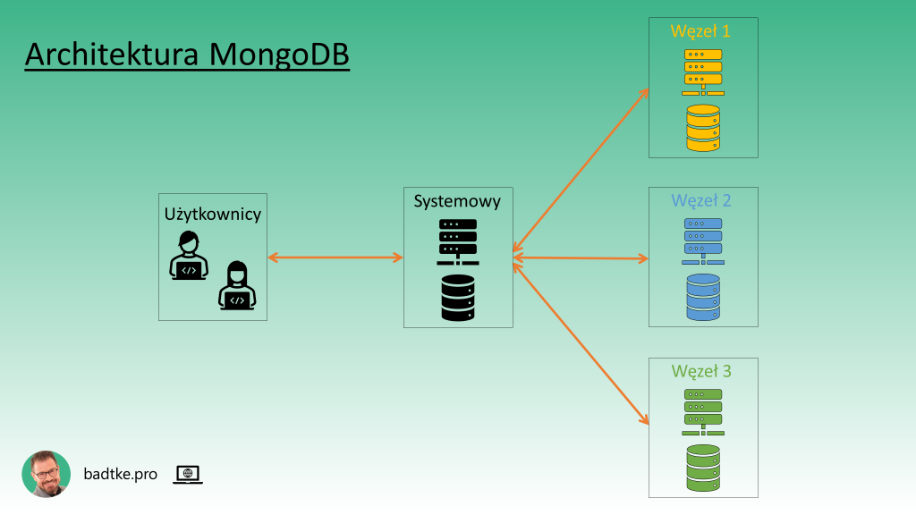 Architektura MongoDB