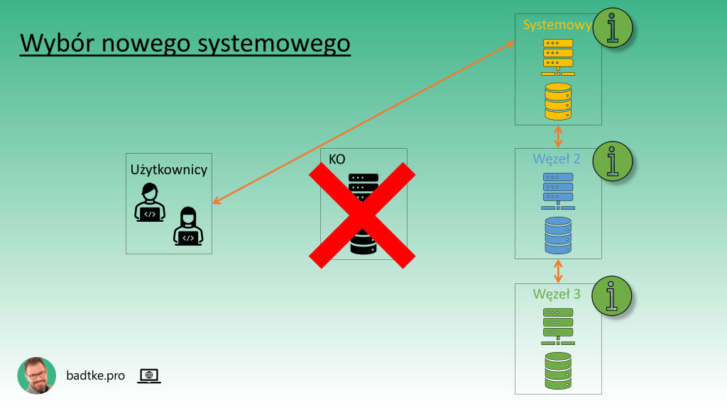 Wybór nowego węzła systemowego MongoDB