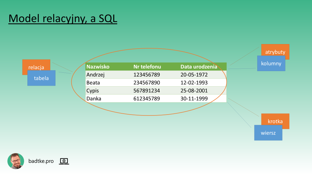 Nazewnictwo w modelu relacyjnym, a nazewnictwo w SQL