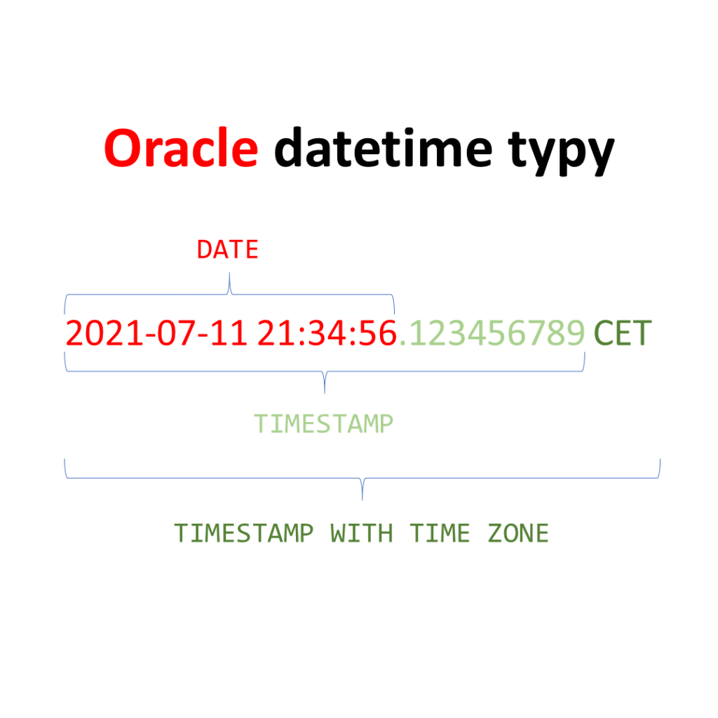 Dokładność typów datoczasowych w Oracle