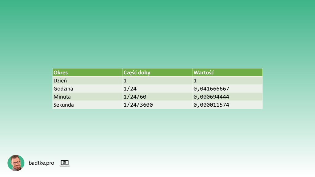 Liczba jaką należy dodać lub odjąć od wartości typu DATE lub TIMESPAMP aby przesunąć datę o żądaną ilość czasu.