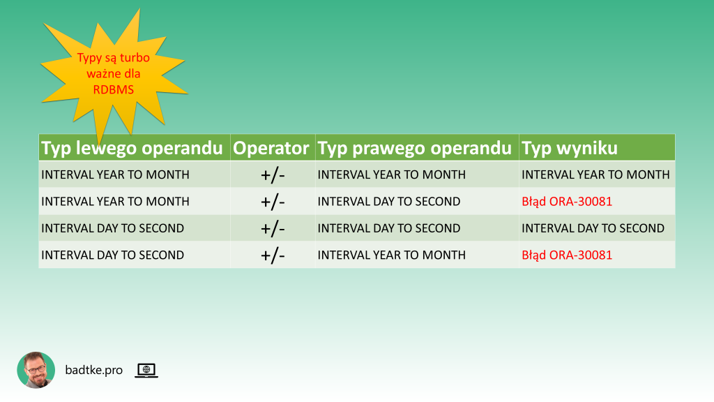 Tabela ilustruje typ danych uzyskany w wyniku operacji dodawania i odejmowania dwóch wartości typu INTERVAL.