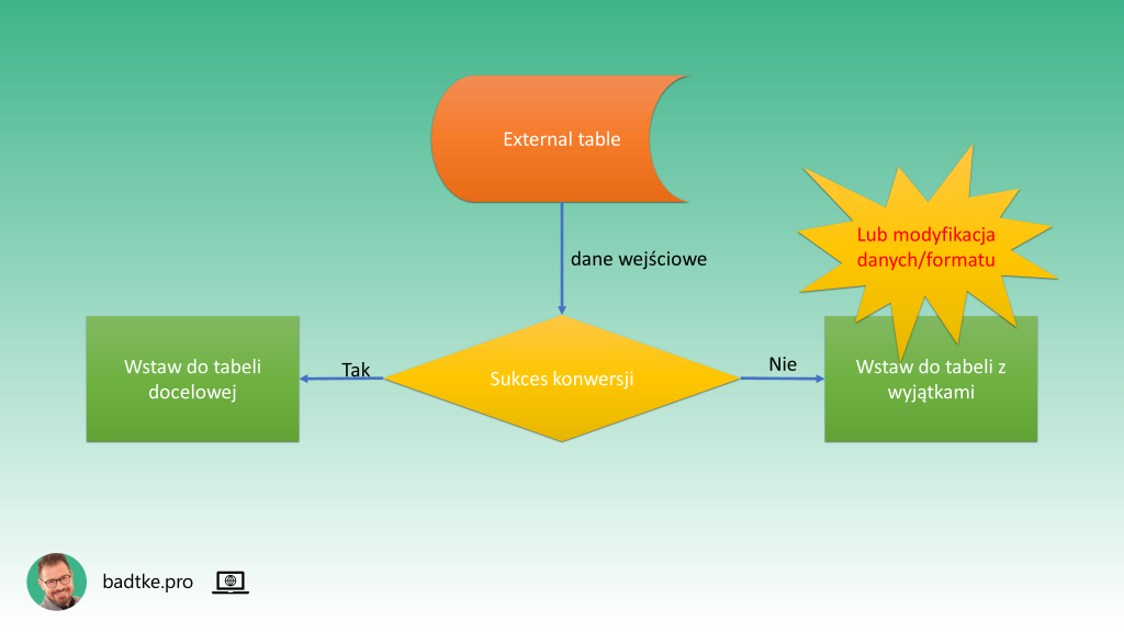Schemat blokowy testowania czy konwersja literału do wartości datoczasowej lub liczbowej się powiedzie.
